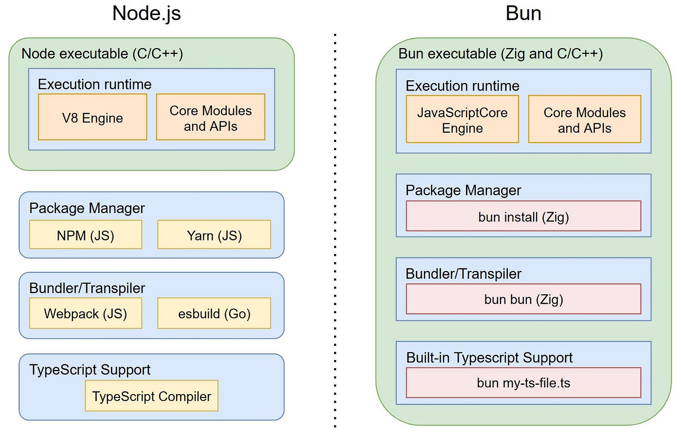 Bun.js and Node Bun.js