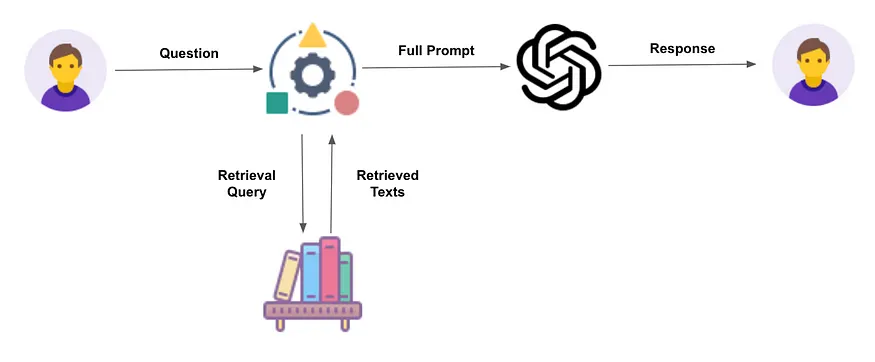 RAG System - user query, calls retrieved data, brings full prompt to model, response to user RAG System