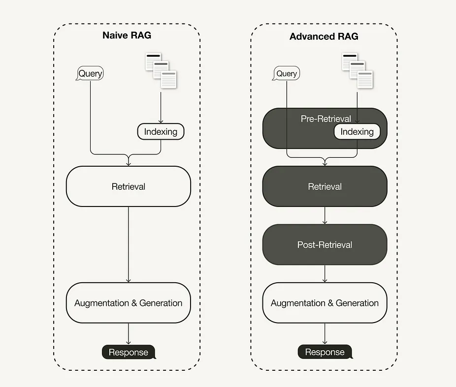 Comparison of RAG pipelines Comparison of RAG pipelines