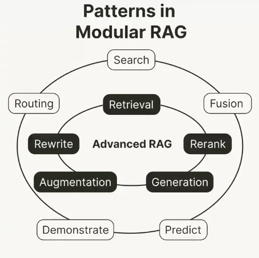Patterns in modular RAG Patterns in modular RAG